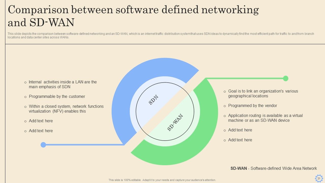 Software Defined Networking Development Strategies Ppt PowerPoint Presentation Complete Deck With Slides Slide31