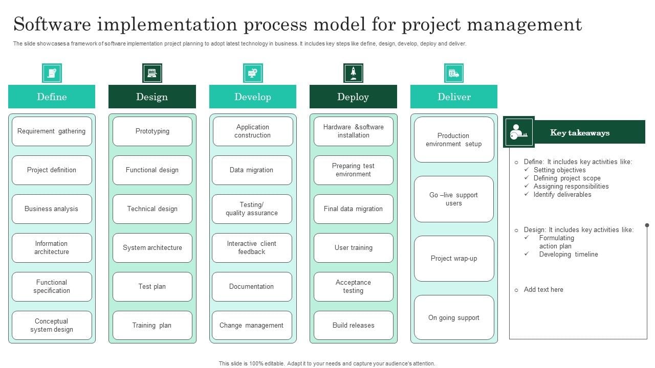 Software Implementation Process Model For Project Management Formats PDF