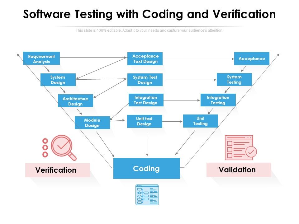 Software Testing With Coding And Verification Ppt PowerPoint ...