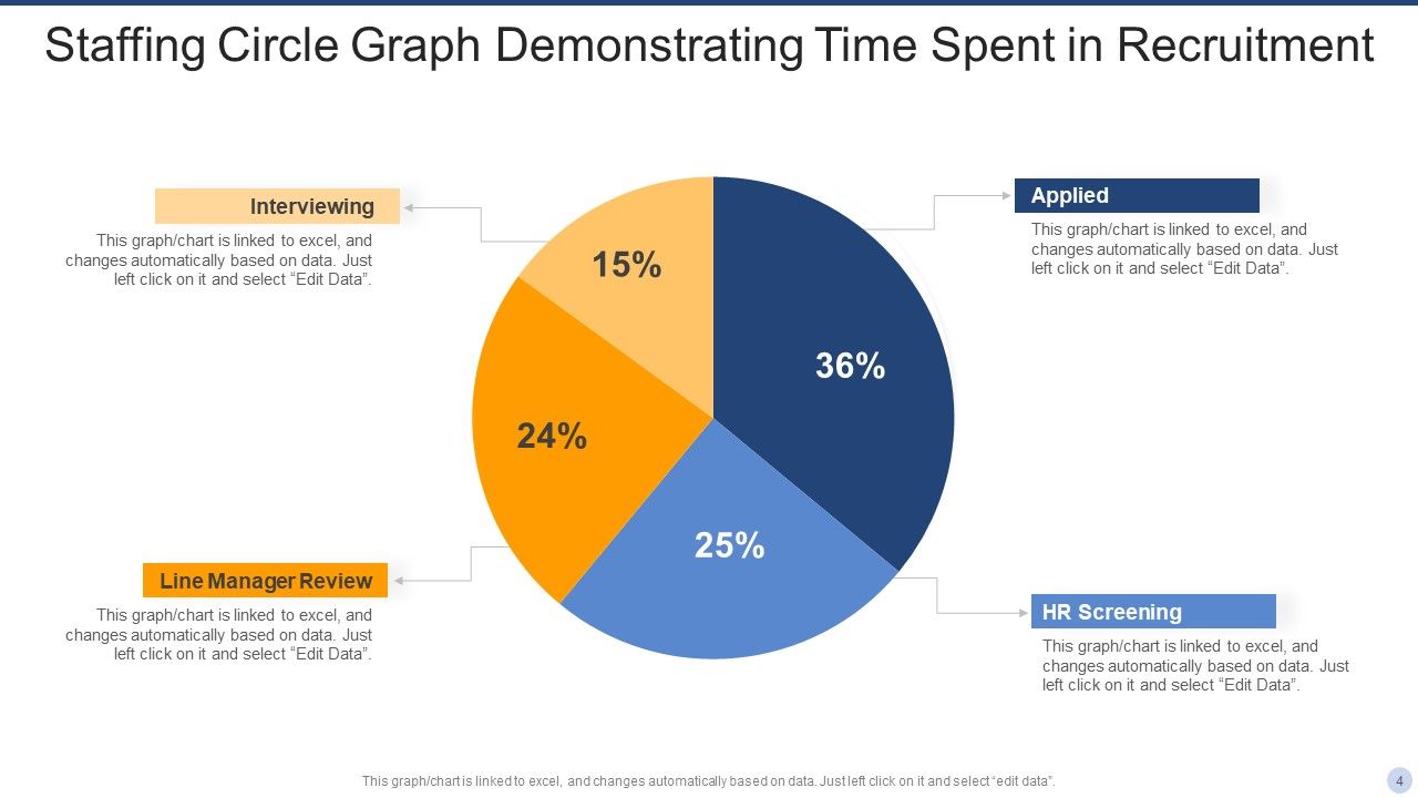 Staffing Circle Graph Ppt PowerPoint Presentation Complete Deck With Slides