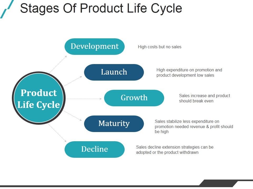 Stages_Of_Product_Life_Cycle_Ppt_PowerPoint_Presentation_Slides_Slide_1.jpg