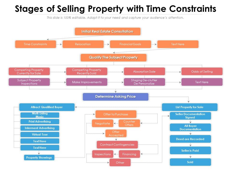 Stages_Of_Selling_Property_With_Time_Constraints_Ppt_PowerPoint_Presentation_Icon_Deck_PDF_Slide_1.jpg