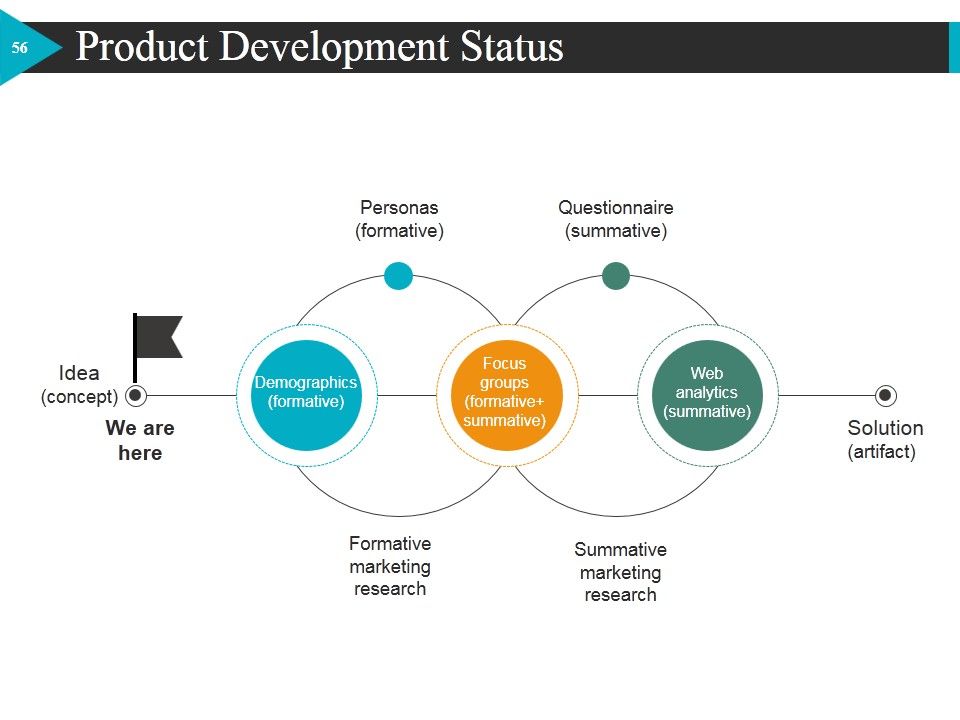 Start Up Business Strategy Ppt PowerPoint Presentation Complete Deck With Slides Slide54