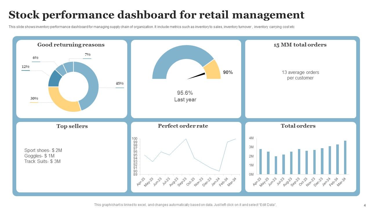 Stock Performance Dashboard Ppt PowerPoint Presentation Complete Deck With Slides Slide04