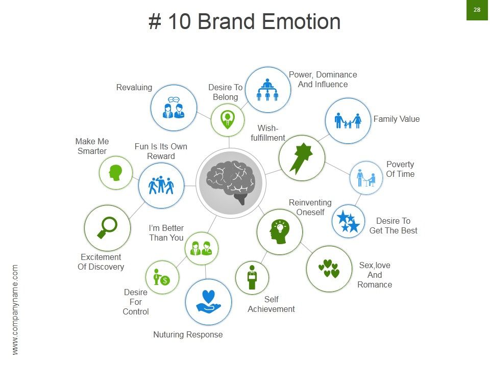 Strategic Brand Development Marketing And Management Process Ppt PowerPoint Presentation Complete Deck With Slides Slide28