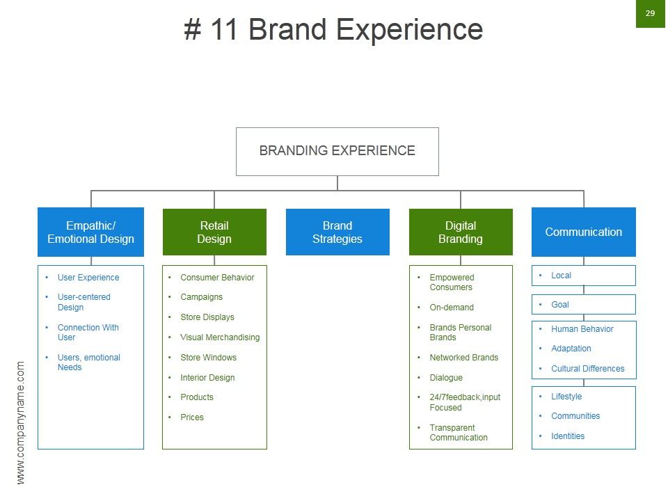 Strategic Brand Development Marketing And Management Process Ppt PowerPoint Presentation Complete Deck With Slides Slide29