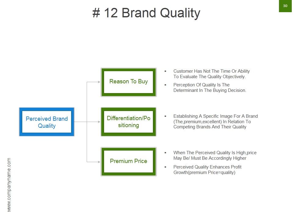 Strategic Brand Development Marketing And Management Process Ppt PowerPoint Presentation Complete Deck With Slides Slide30