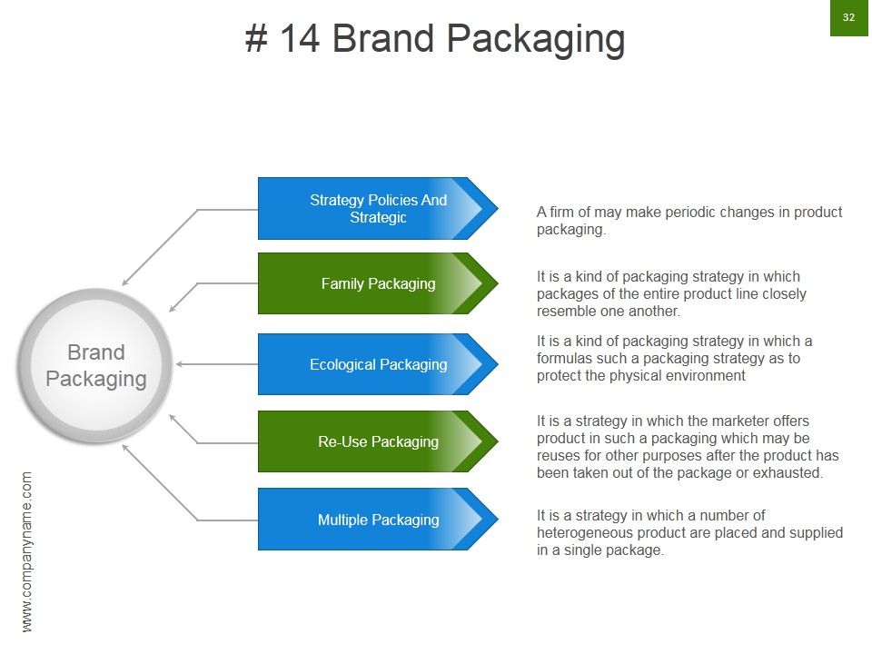 Strategic Brand Development Marketing And Management Process Ppt PowerPoint Presentation Complete Deck With Slides Slide32