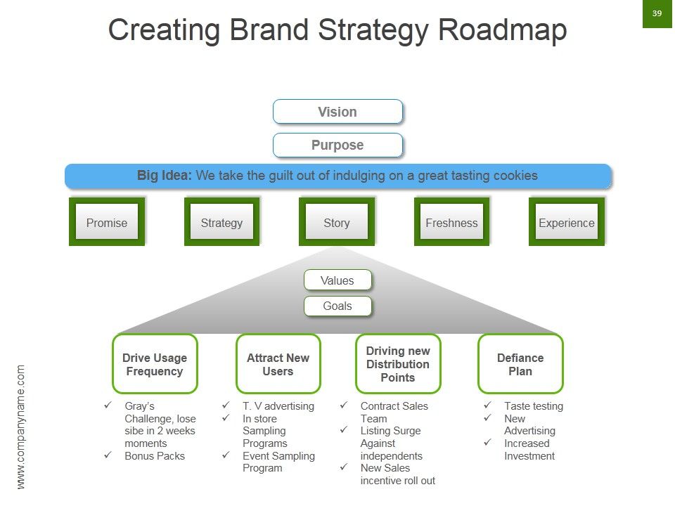 Strategic Brand Development Marketing And Management Process Ppt PowerPoint Presentation Complete Deck With Slides Slide39