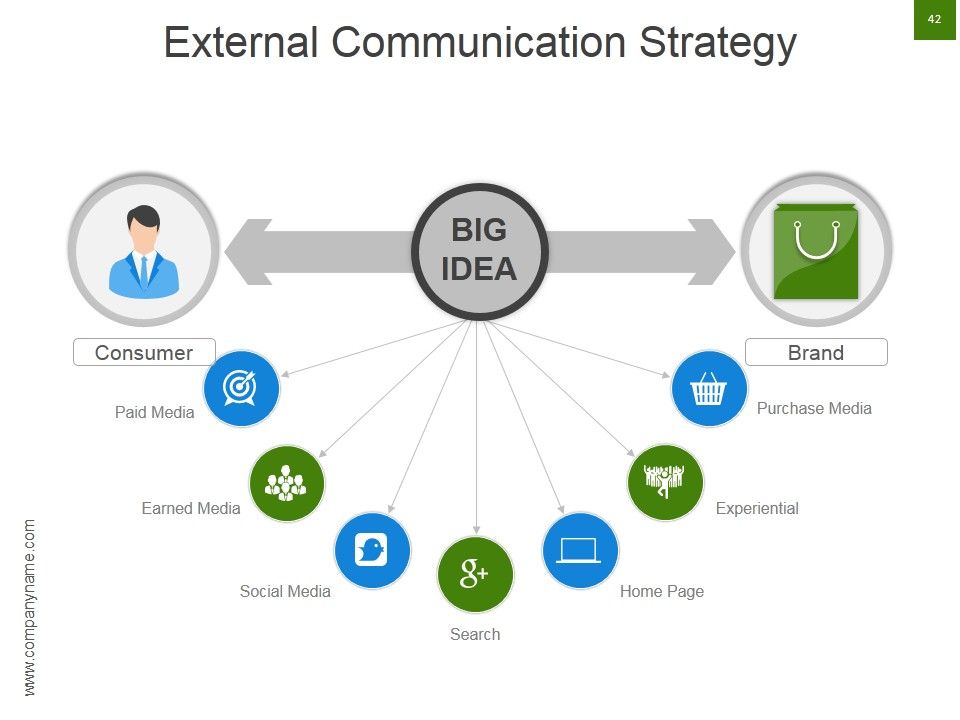 Strategic Brand Development Marketing And Management Process Ppt PowerPoint Presentation Complete Deck With Slides Slide42