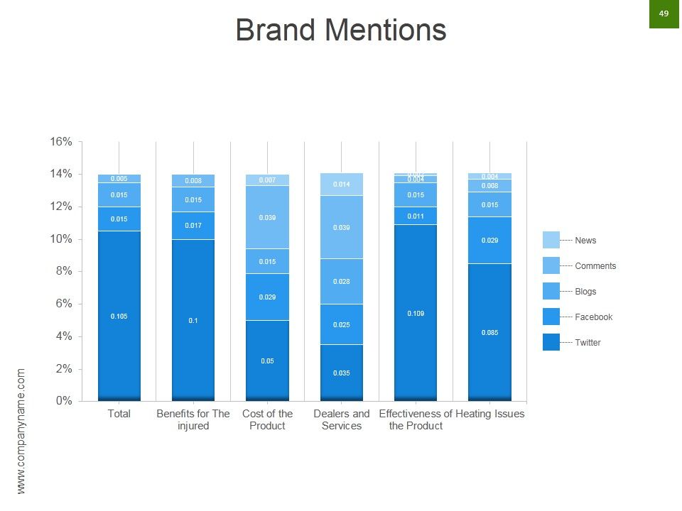 Strategic Brand Development Marketing And Management Process Ppt PowerPoint Presentation Complete Deck With Slides Slide49