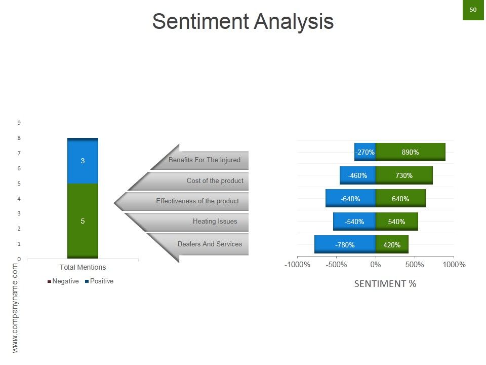 Strategic Brand Development Marketing And Management Process Ppt PowerPoint Presentation Complete Deck With Slides Slide50