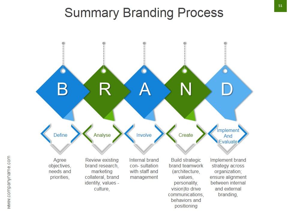 Strategic Brand Development Marketing And Management Process Ppt PowerPoint Presentation Complete Deck With Slides Slide51