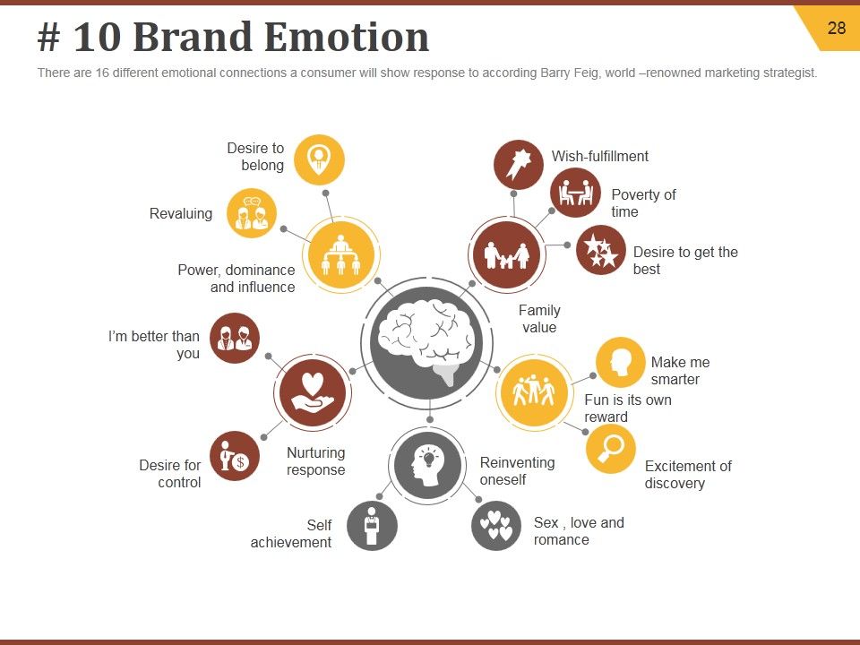 Strategic Brand Development Plan Ppt PowerPoint Presentation Complete Deck With Slides Slide28
