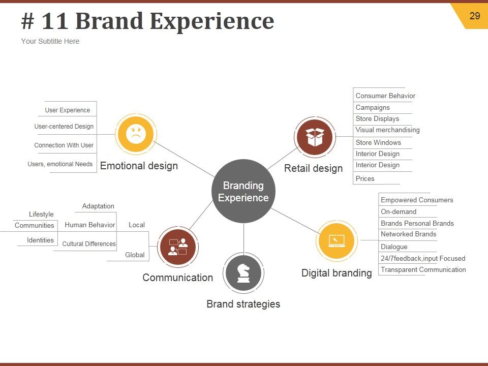 Strategic Brand Development Plan Ppt PowerPoint Presentation Complete Deck With Slides Slide29