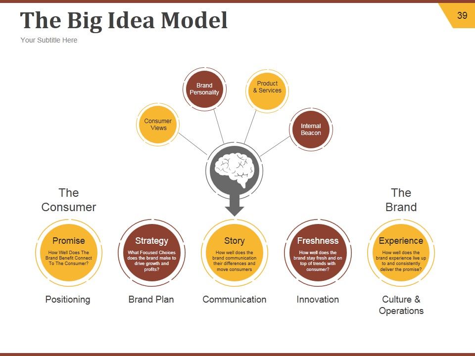 Strategic Brand Development Plan Ppt PowerPoint Presentation Complete Deck With Slides Slide39