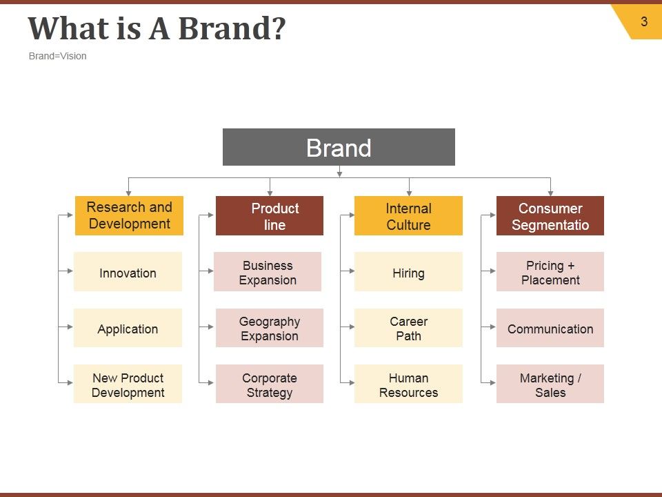 Strategic Brand Development Plan Ppt PowerPoint Presentation Complete Deck With Slides Slide03
