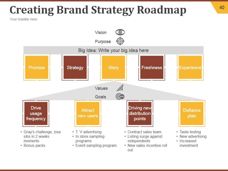 Strategic Brand Development Plan Ppt PowerPoint Presentation Complete Deck With Slides Slide40