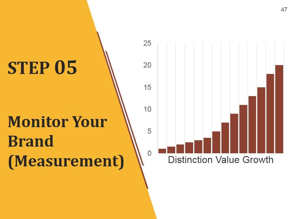 Strategic Brand Development Plan Ppt PowerPoint Presentation Complete Deck With Slides Slide47