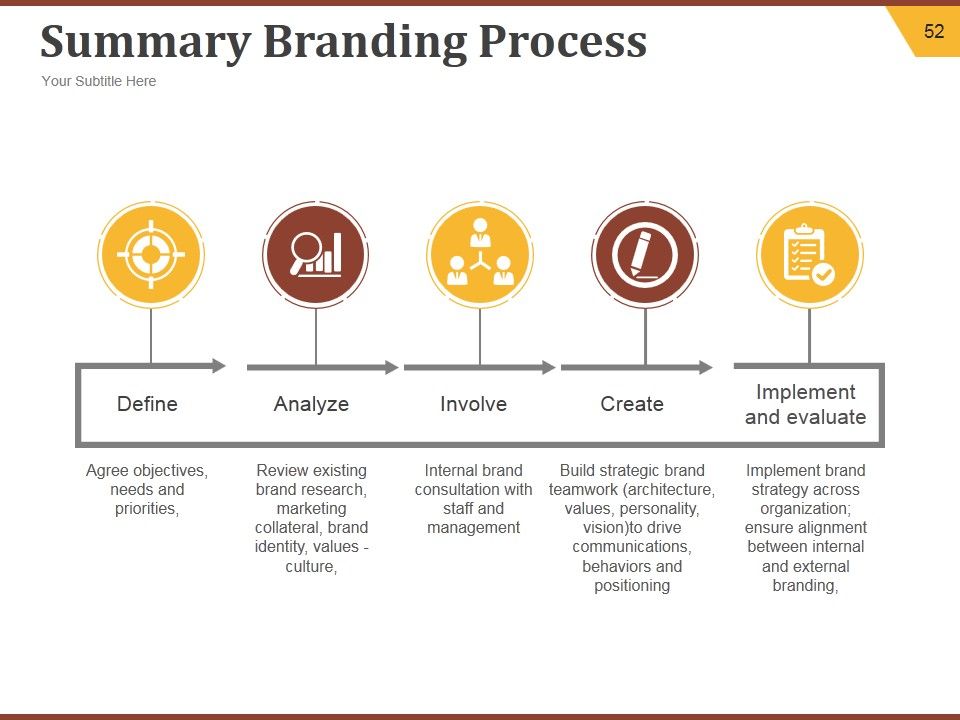 Strategic Brand Development Plan Ppt PowerPoint Presentation Complete Deck With Slides Slide52