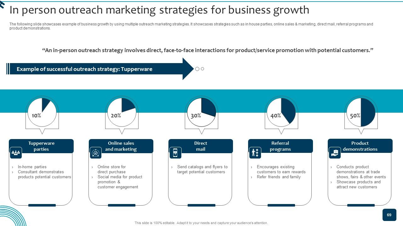 Strategic Brand Growth Plan For Market Leadership Ppt PowerPoint Presentation Complete Deck With Slides Slide69