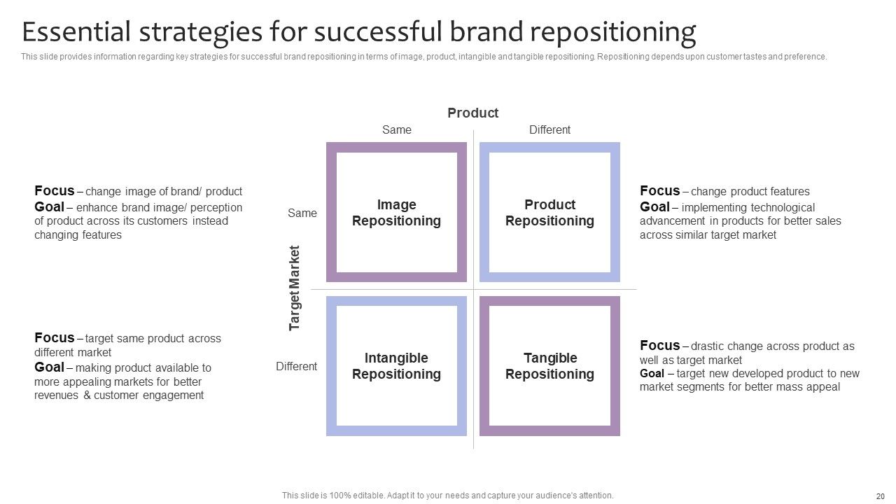 Strategic Brand Management For Leveraging Profit Ppt PowerPoint Presentation Complete Deck With Slides Slide20