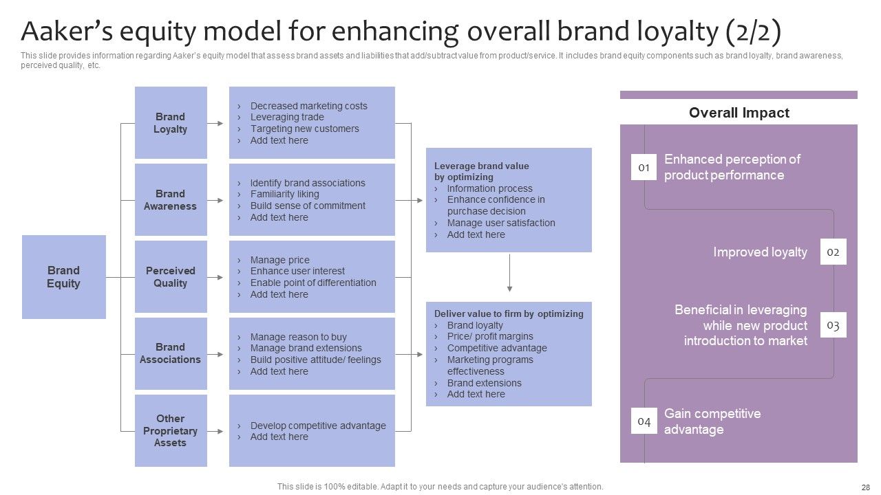 Strategic Brand Management For Leveraging Profit Ppt PowerPoint Presentation Complete Deck With Slides Slide28