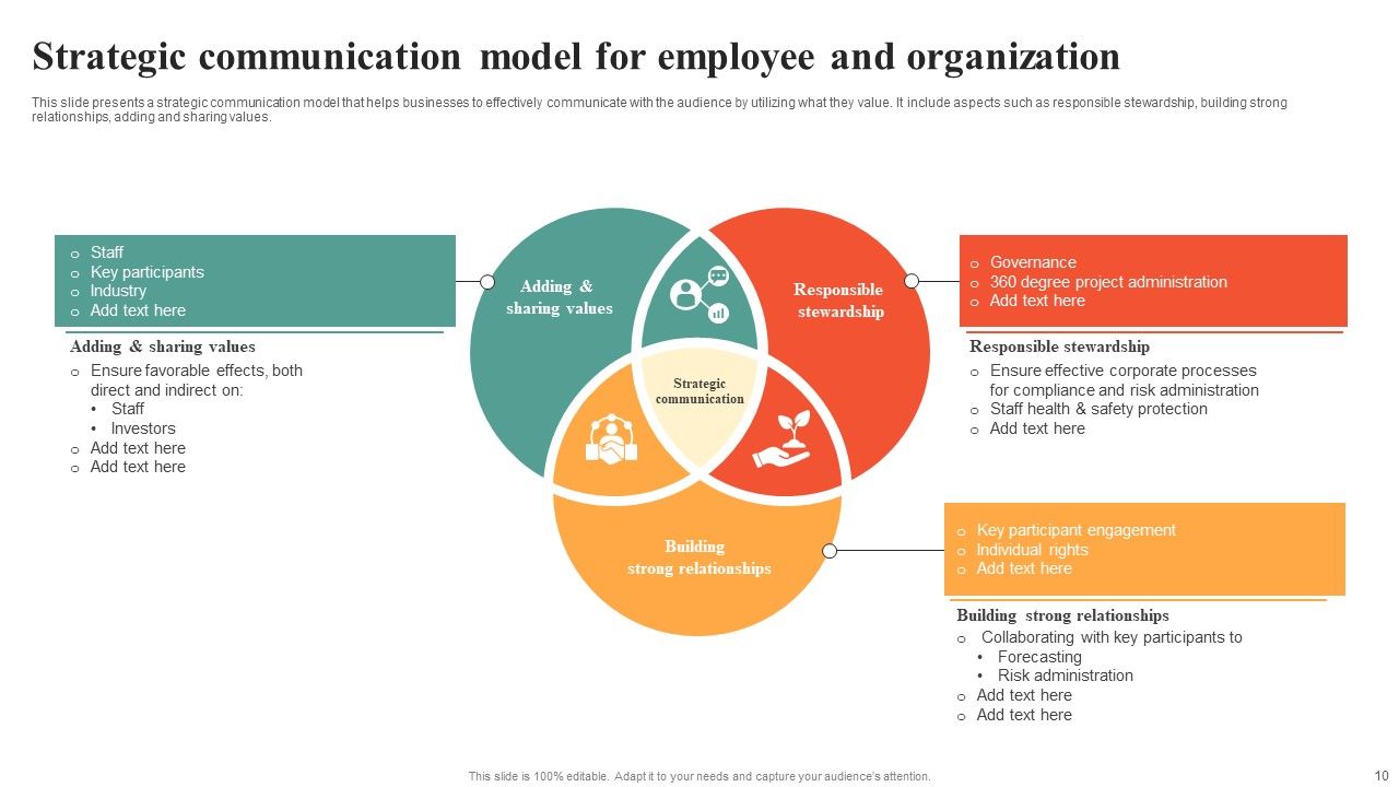 Strategic Communication Ppt PowerPoint Presentation Complete Deck With Slides Slide10
