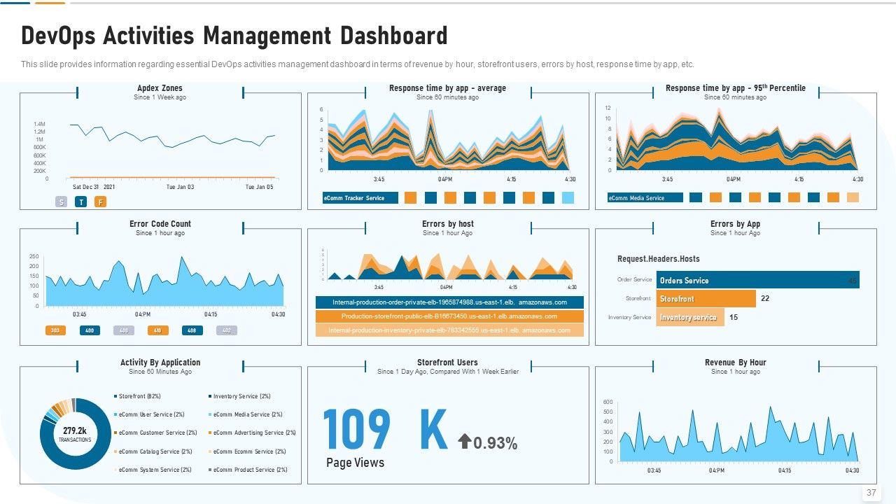 Strategic Development And Operations Execution IT Ppt PowerPoint Presentation Complete Deck With Slides Slide37