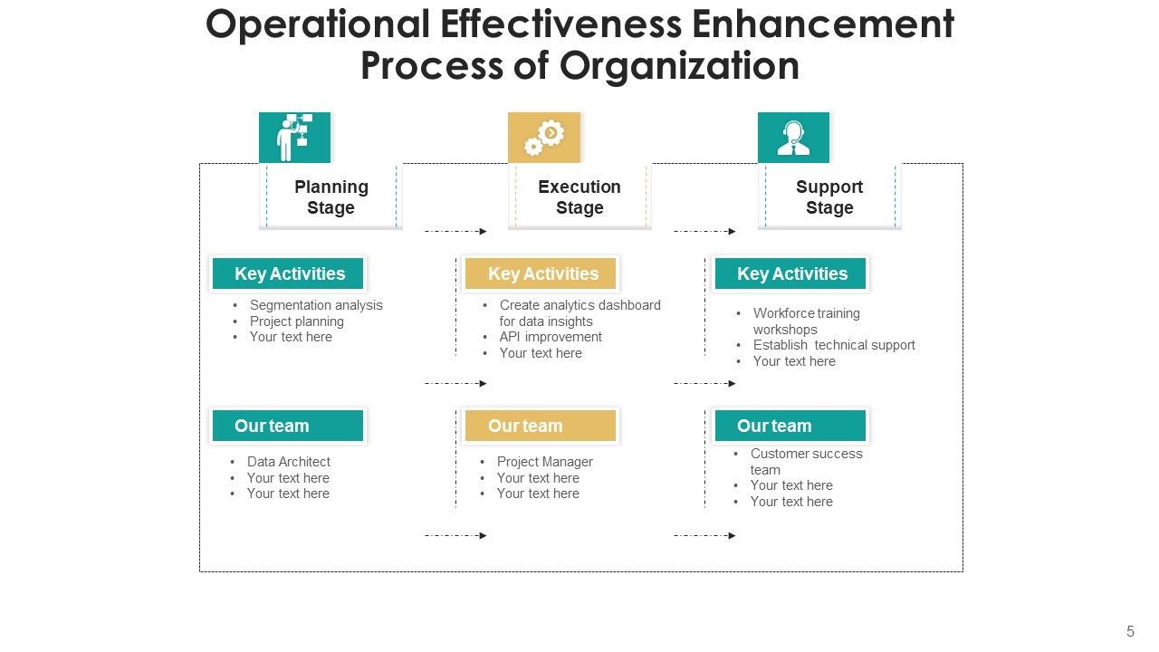 Strategic Effectiveness Technology Process Ppt PowerPoint Presentation Complete Deck With Slides Slide05