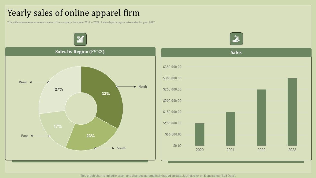 Strategic Financial Plan Yearly Sales Of Online Apparel Firm
