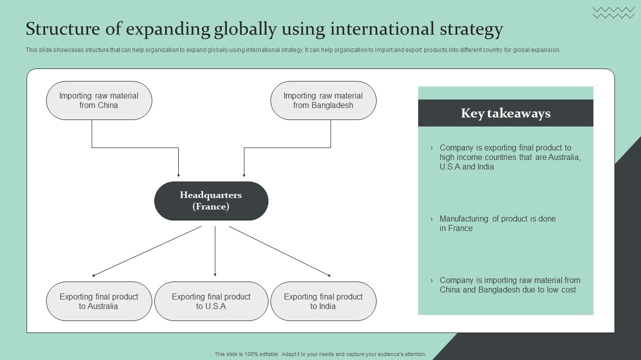 Strategic Global Expansion Business Plan Structure Of Expanding Globally Us