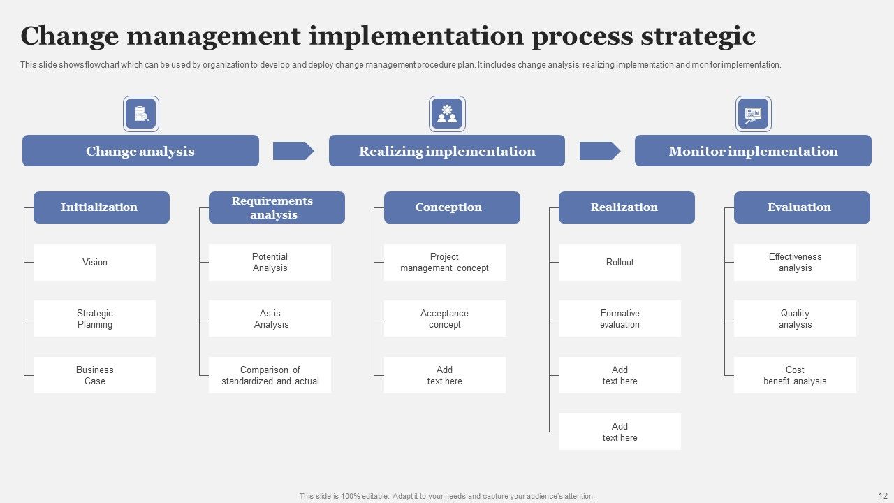 Strategic Implementation Process Ppt PowerPoint Presentation Complete Deck With Slides Slide12