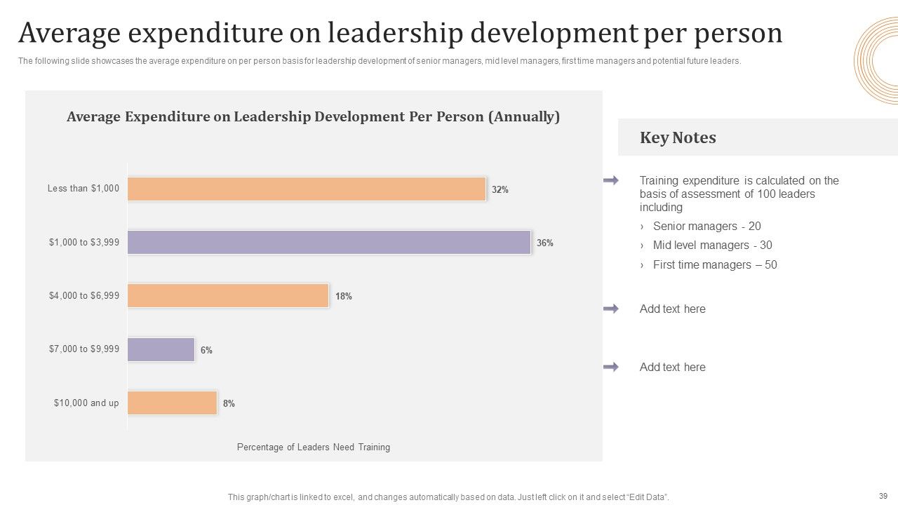 Strategic Leadership Development Programs For Managers Ppt PowerPoint Presentation Complete Deck With Slides Slide39