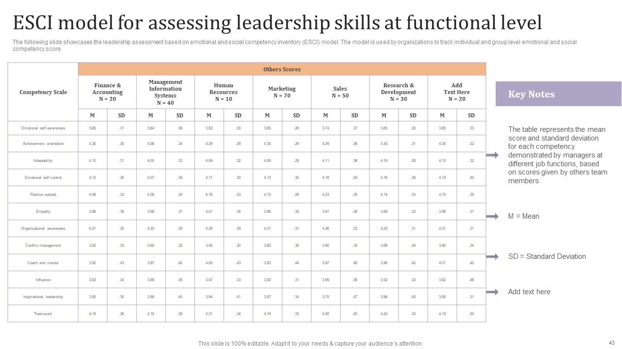 Strategic Leadership Development Programs For Managers Ppt PowerPoint Presentation Complete Deck With Slides Slide43