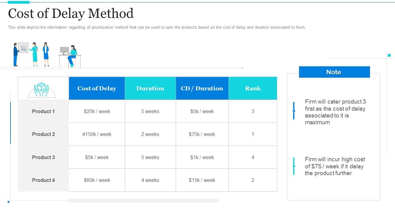 Strategic Methods Of Stakeholder Prioritization Cost Of Delay Method Struct