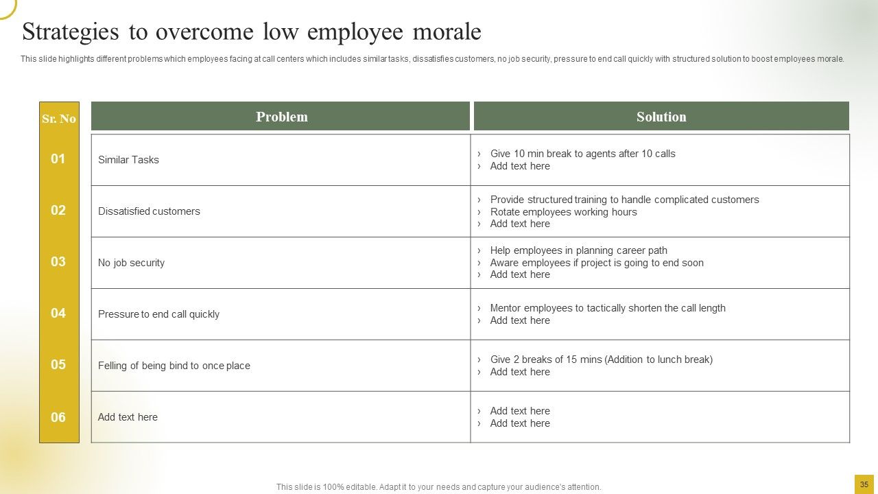 Strategic Plan For Call Center Employees Ppt PowerPoint Presentation Complete With Slides Slide35