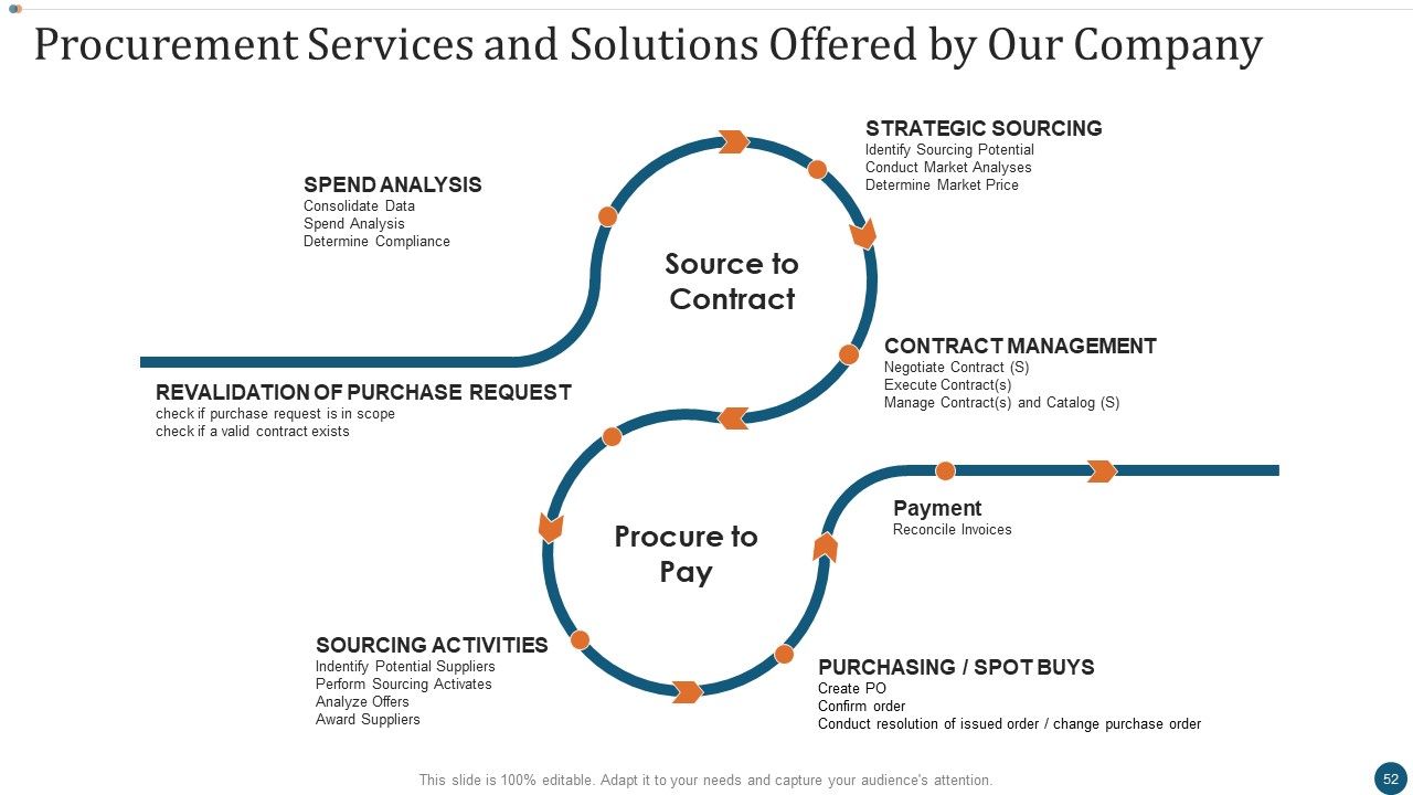 Strategic Sourcing Plan Ppt PowerPoint Presentation Complete Deck With Slides Slide50