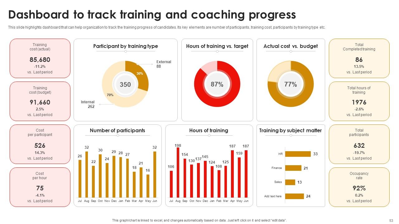 Strategic Talent Development For Cultivating Leadership Capabilities Ppt PowerPoint Presentation Complete Deck With Slides Slide53