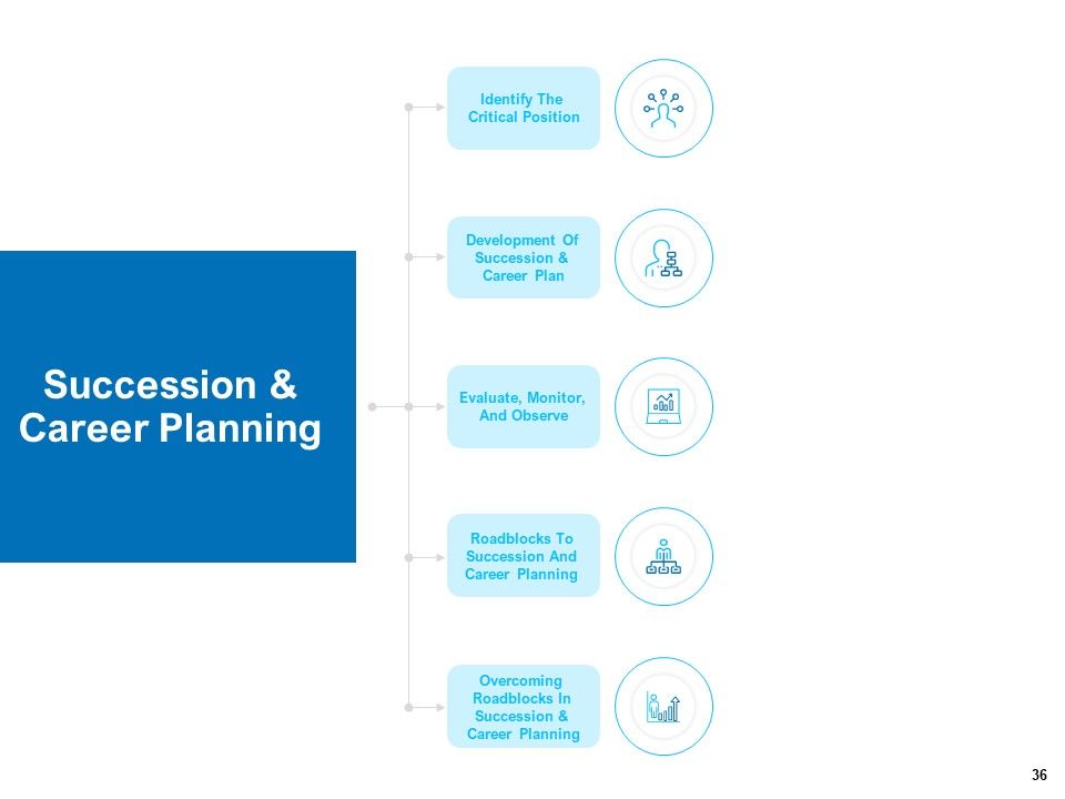 Strategic Talent Management Ppt PowerPoint Presentation Complete Deck With Slides Slide36