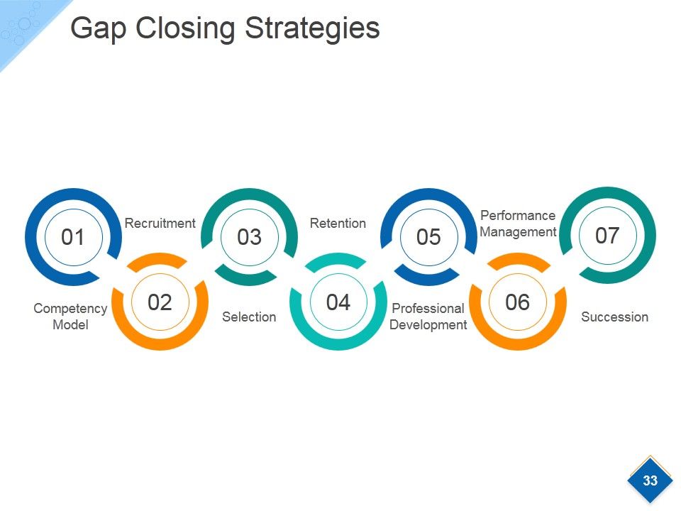 Strategic Workforce Planning Model Ppt PowerPoint Presentation Complete Deck With Slides Slide32