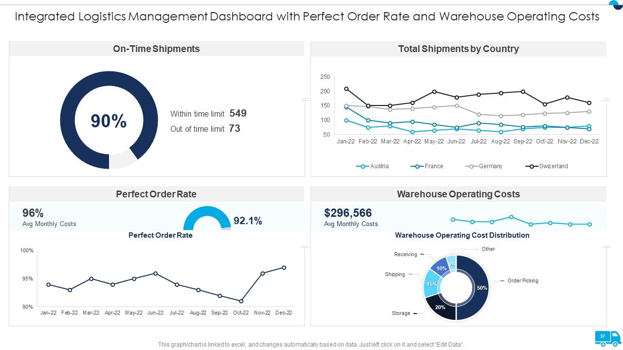 Strategies For Integrated Logistics Management Enhancing Order Efficiency Ppt PowerPoint Presentation Complete Deck With Slides Slide37