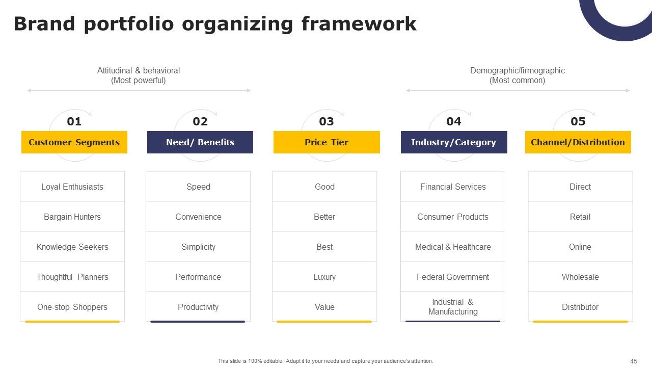 Streamlining Brand Portfolio Technique With Organizational Goals Ppt PowerPoint Presentation Complete Deck With Slides Slide45