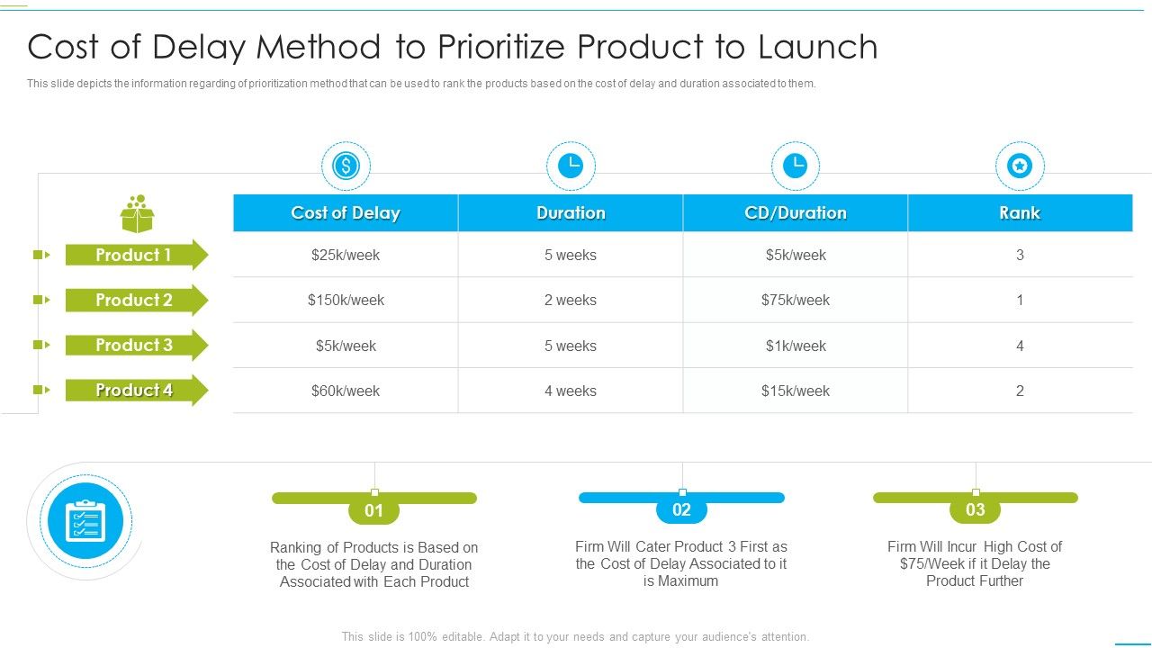 Successful Product Inauguration Management Cost Of Delay Method To ...