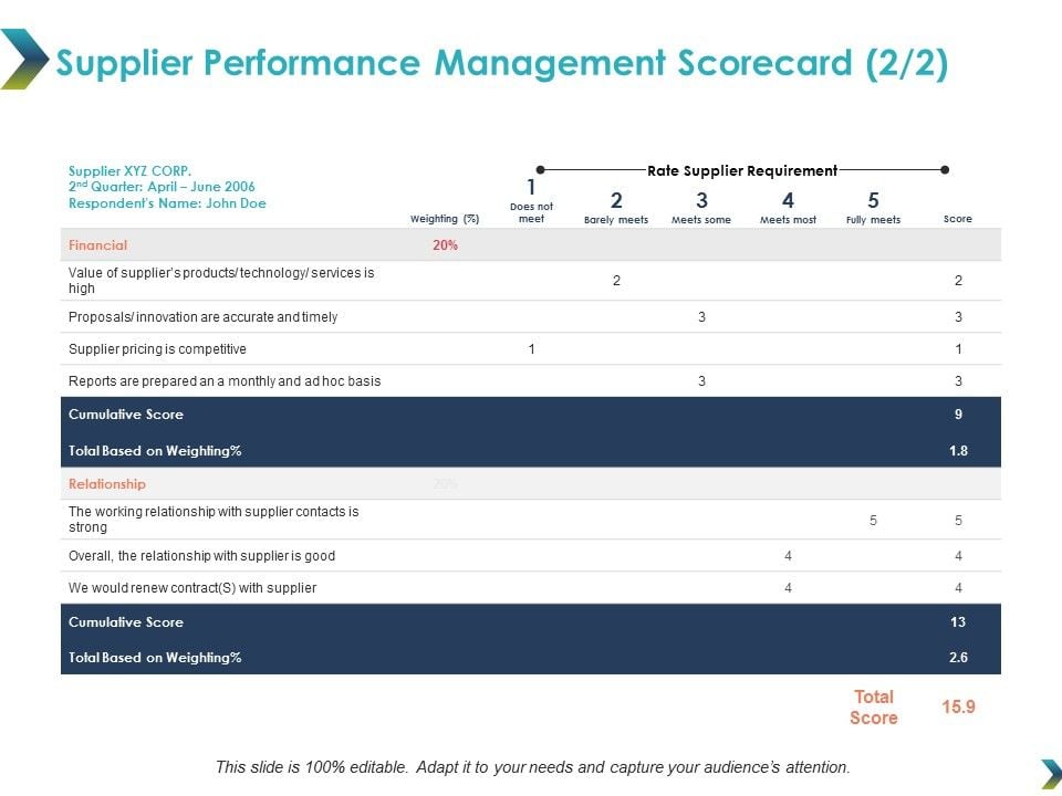 Supplier Performance Management Scorecard Marketing Ppt Powerpoint Supplier Performance Management Scorecard Marketing Ppt Powerpoint