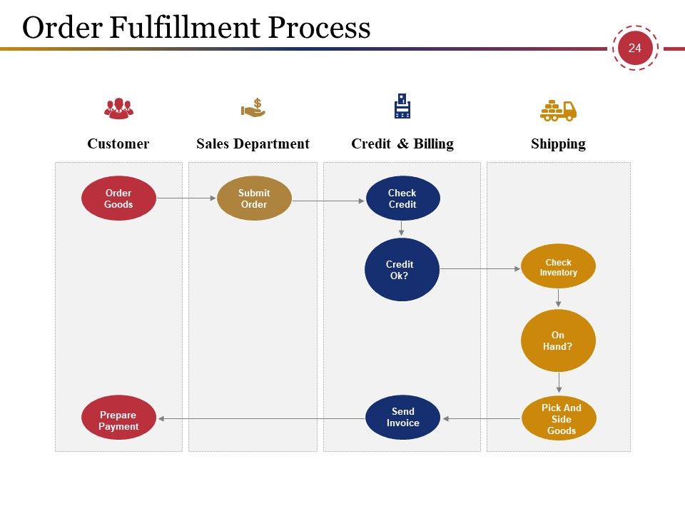 Supply Chain Management And Logistics Ppt PowerPoint Presentation Complete Deck With Slides Slide24