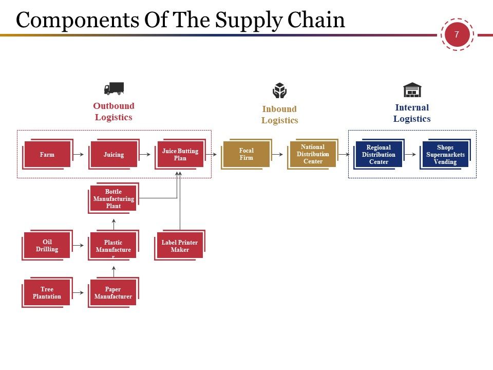 Supply Chain Management And Logistics Ppt PowerPoint Presentation Complete Deck With Slides Slide07