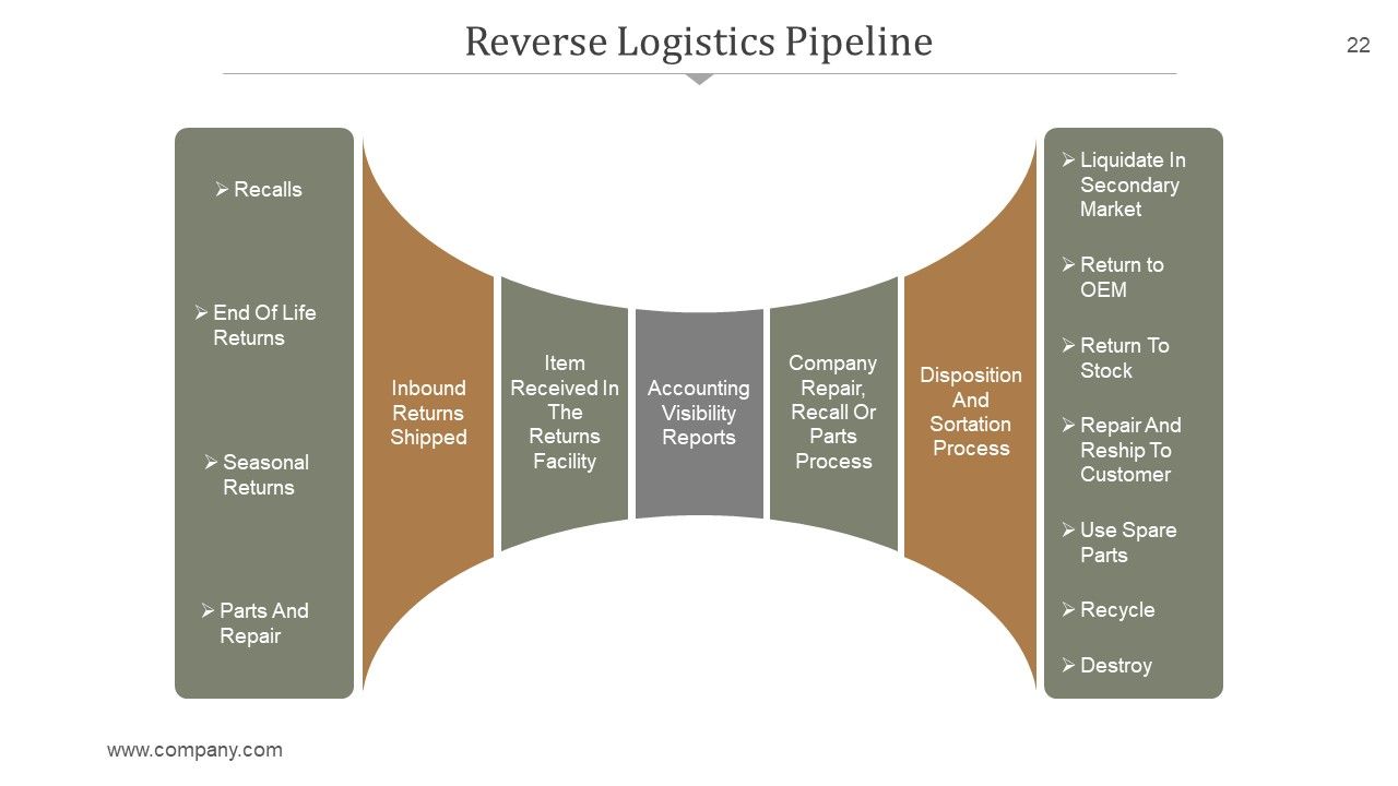 Supply Chain Management PowerPoint Presentation Complete Deck With Slides Slide22