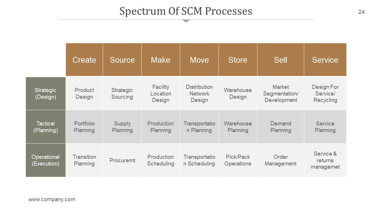 Supply Chain Management PowerPoint Presentation Complete Deck With Slides Slide24