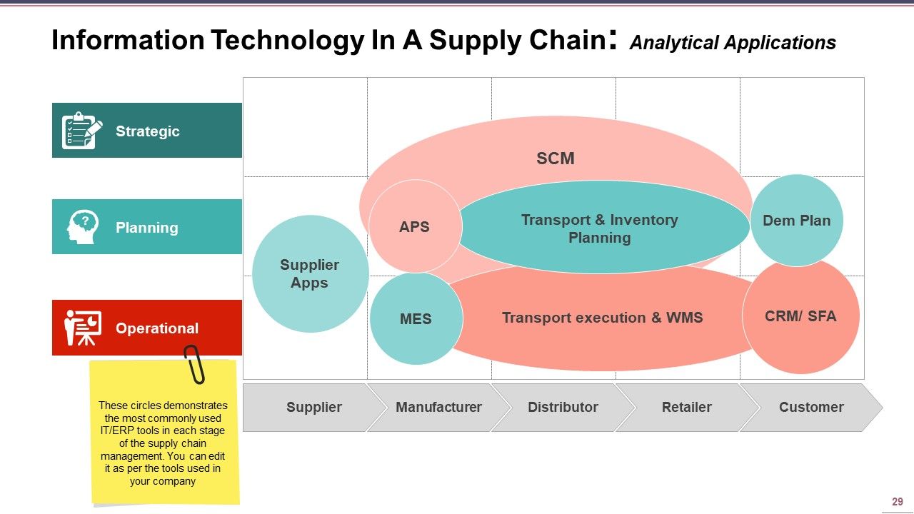 Supply Chain Management Ppt PowerPoint Presentation Complete Deck With Slides Slide29